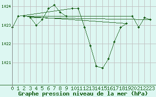 Courbe de la pression atmosphrique pour Giswil