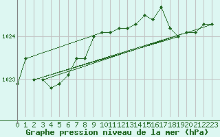 Courbe de la pression atmosphrique pour Dieppe (76)