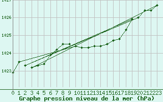 Courbe de la pression atmosphrique pour Turi