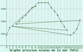 Courbe de la pression atmosphrique pour Laval (53)