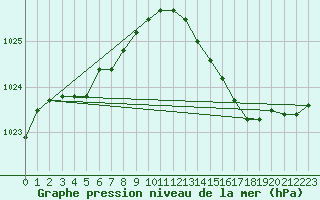 Courbe de la pression atmosphrique pour Corsept (44)