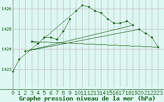 Courbe de la pression atmosphrique pour Plymouth (UK)