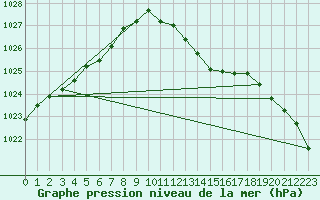Courbe de la pression atmosphrique pour Trier-Petrisberg