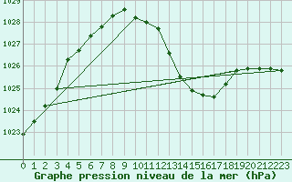 Courbe de la pression atmosphrique pour Bziers Cap d