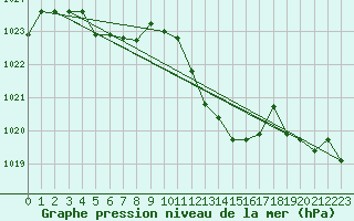 Courbe de la pression atmosphrique pour Lagarrigue (81)