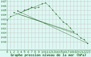 Courbe de la pression atmosphrique pour Banloc