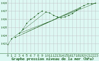 Courbe de la pression atmosphrique pour Lahr (All)