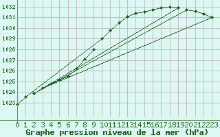 Courbe de la pression atmosphrique pour Sletnes Fyr