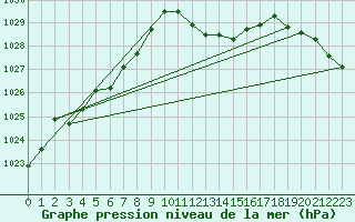 Courbe de la pression atmosphrique pour Auch (32)