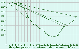 Courbe de la pression atmosphrique pour Fokstua Ii