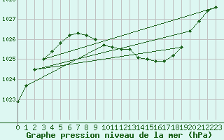 Courbe de la pression atmosphrique pour Flisa Ii