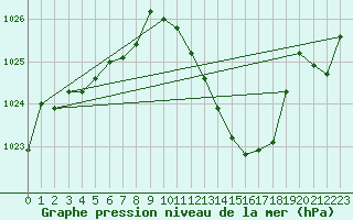 Courbe de la pression atmosphrique pour Verges (Esp)