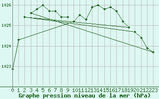 Courbe de la pression atmosphrique pour New Richmond East