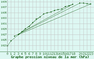 Courbe de la pression atmosphrique pour Obrestad