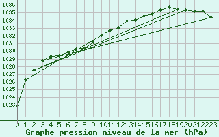 Courbe de la pression atmosphrique pour Vinjeora Ii