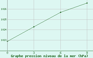 Courbe de la pression atmosphrique pour Ozinki