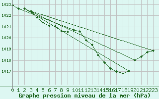 Courbe de la pression atmosphrique pour Millau (12)