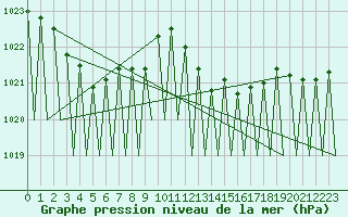 Courbe de la pression atmosphrique pour Niederstetten