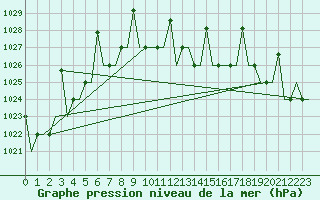 Courbe de la pression atmosphrique pour Lipeck