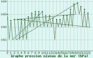 Courbe de la pression atmosphrique pour Warszawa-Okecie