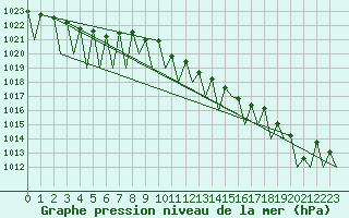 Courbe de la pression atmosphrique pour Payerne (Sw)