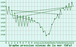 Courbe de la pression atmosphrique pour Pamplona (Esp)