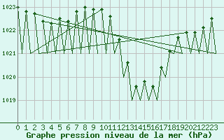 Courbe de la pression atmosphrique pour Lugano (Sw)