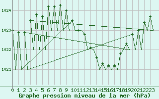 Courbe de la pression atmosphrique pour Stuttgart-Echterdingen