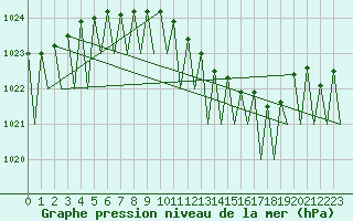 Courbe de la pression atmosphrique pour Bucuresti Otopeni