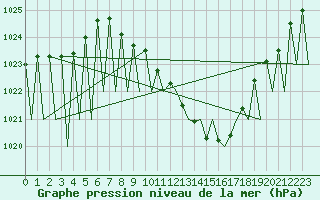 Courbe de la pression atmosphrique pour Grenchen