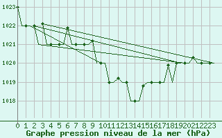 Courbe de la pression atmosphrique pour Adana / Sakirpasa