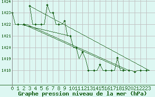 Courbe de la pression atmosphrique pour Diyarbakir
