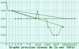 Courbe de la pression atmosphrique pour Valladolid / Villanubla