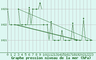 Courbe de la pression atmosphrique pour Varna
