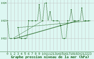 Courbe de la pression atmosphrique pour Gnes (It)