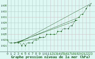 Courbe de la pression atmosphrique pour Oulu