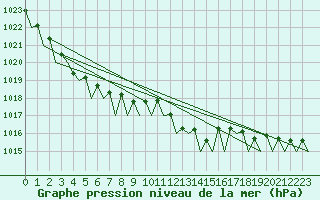Courbe de la pression atmosphrique pour Platform F3-fb-1 Sea