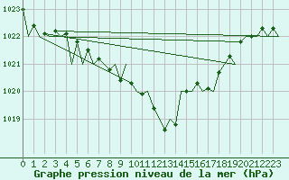 Courbe de la pression atmosphrique pour Logrono (Esp)