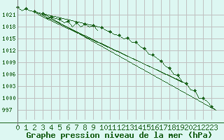 Courbe de la pression atmosphrique pour Billund Lufthavn