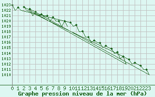 Courbe de la pression atmosphrique pour Eindhoven (PB)