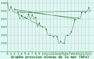Courbe de la pression atmosphrique pour Asturias / Aviles