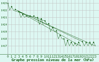 Courbe de la pression atmosphrique pour Wittmundhaven