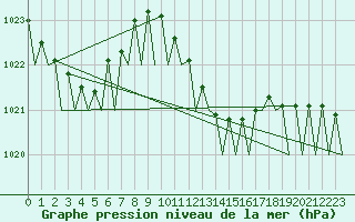 Courbe de la pression atmosphrique pour Cerklje Airport