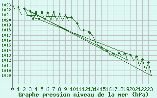 Courbe de la pression atmosphrique pour Pamplona (Esp)