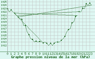 Courbe de la pression atmosphrique pour Schaffen (Be)