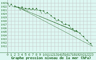 Courbe de la pression atmosphrique pour Koebenhavn / Kastrup