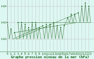 Courbe de la pression atmosphrique pour Ivalo