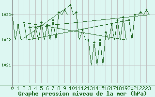 Courbe de la pression atmosphrique pour Groningen Airport Eelde