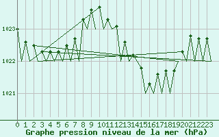 Courbe de la pression atmosphrique pour Schaffen (Be)