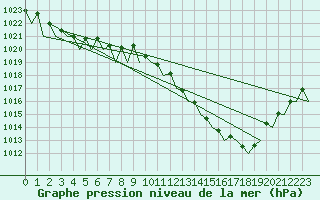 Courbe de la pression atmosphrique pour Santiago / Labacolla